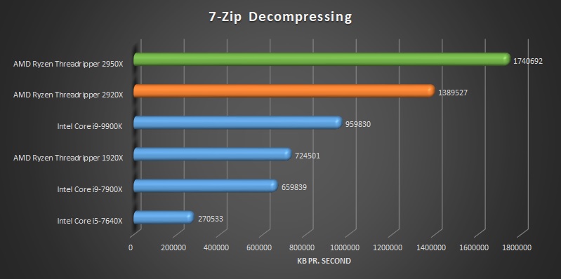 AMD Ryzen Threadripper 2920x and 2950x 7-Zip benchmark decompression